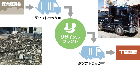 収集・運搬へのこだわり